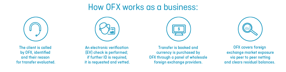 How OFX works as a business: