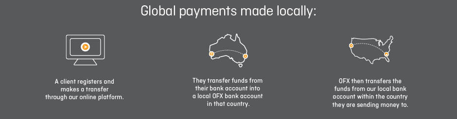 Global payments made locally:
